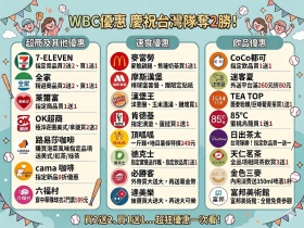 經典賽優惠／麥當勞買一送一麥脆鷄腿、焦糖奶茶…日出茶太送1.5萬杯飲料，超商速食餐飲優惠一次看